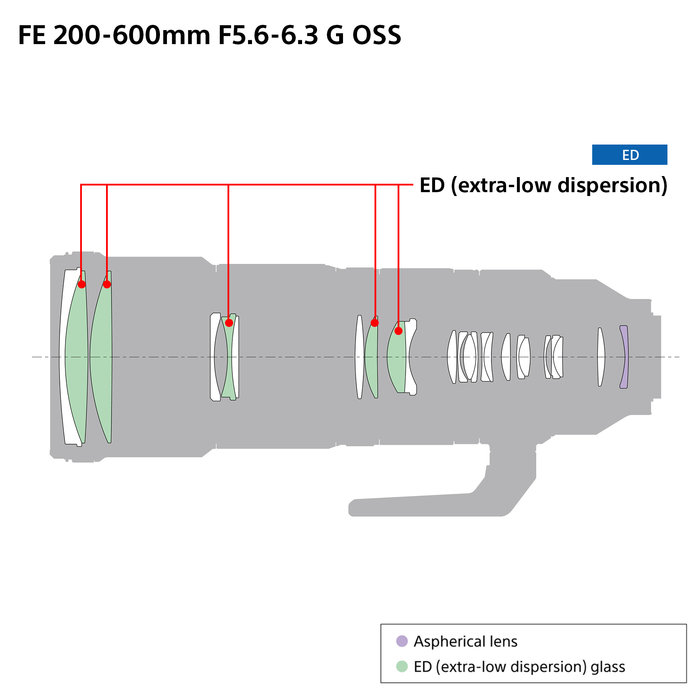 Sony FE 200–600 mm F5.6–6.3 G OSS