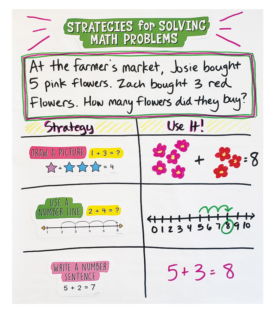 Easy Anchor Charts Working With Numbers Bulletin Board Set Grade K 2 Learning Tree Educational Store Inc