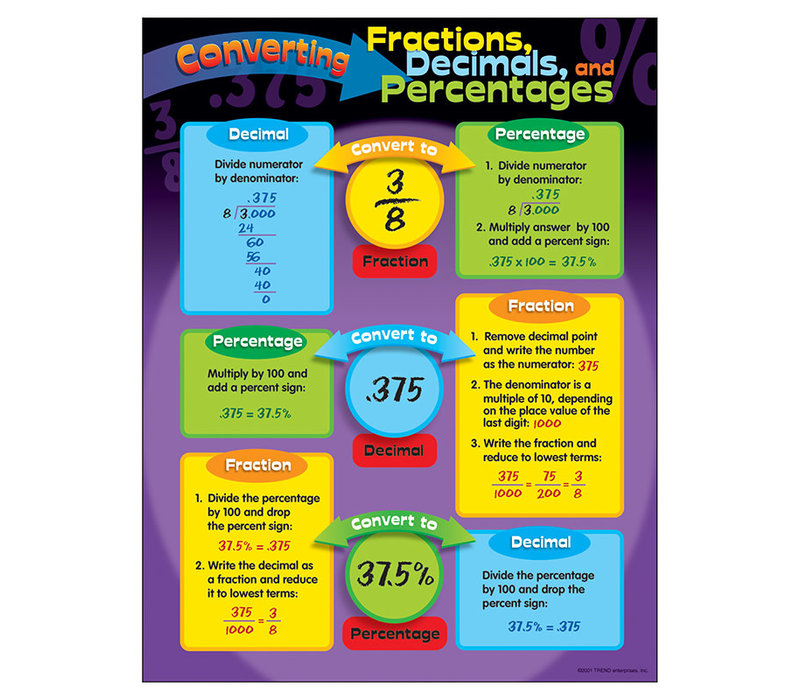 Converting Fractions, Decimals, and Percentages