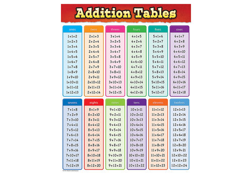 Teacher Created Resources Addition Tables Chart*