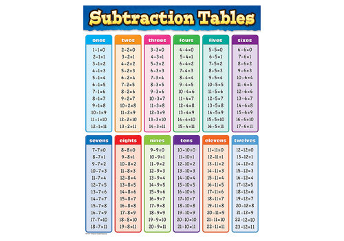 Teacher Created Resources Subtraction Tables Chart *