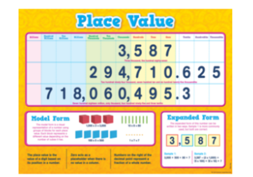 Teacher Created Resources Place Value Poster