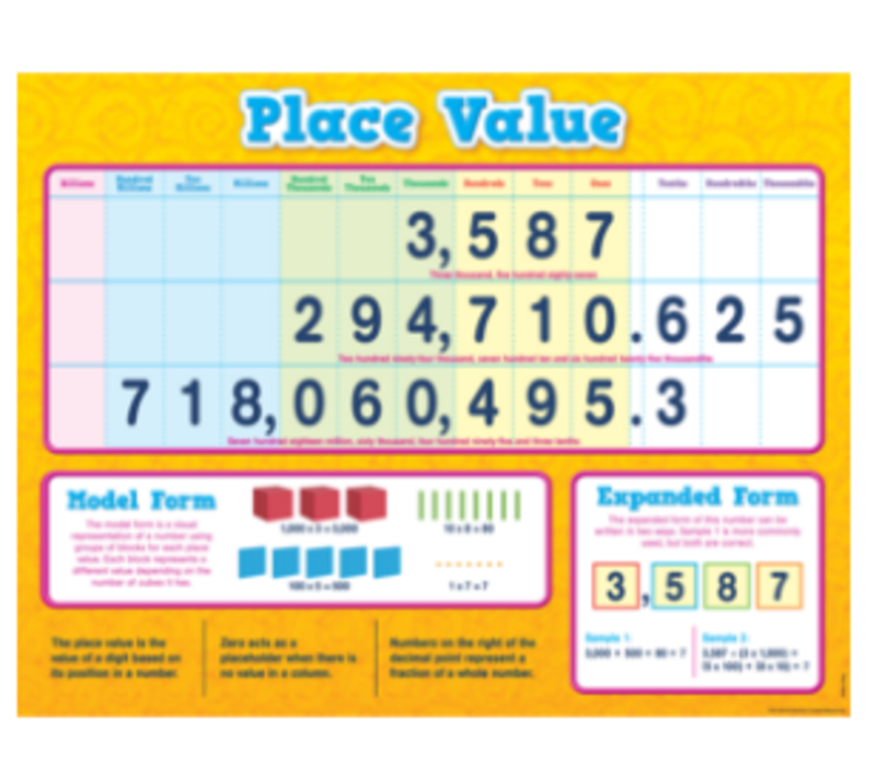 Place Value Poster