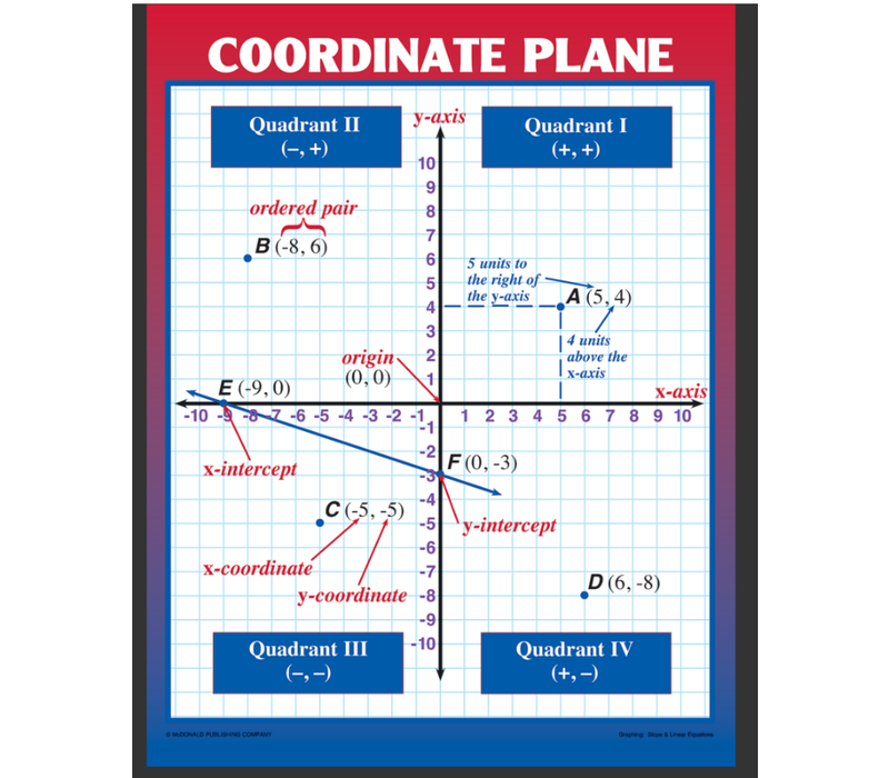 Graphing: Slope & Linear Equations Poster Set*