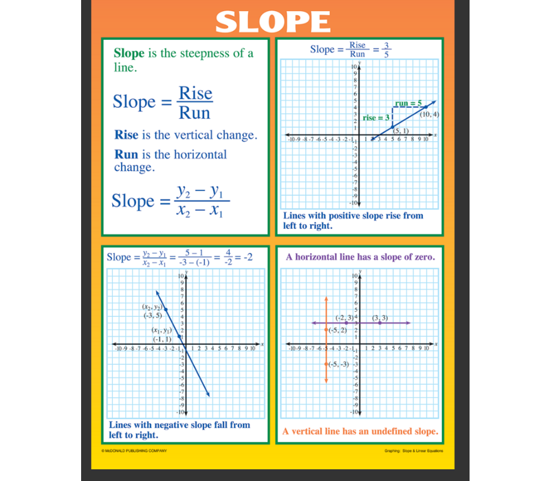 Graphing: Slope & Linear Equations Poster Set*
