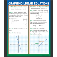 Graphing: Slope & Linear Equations Poster Set*