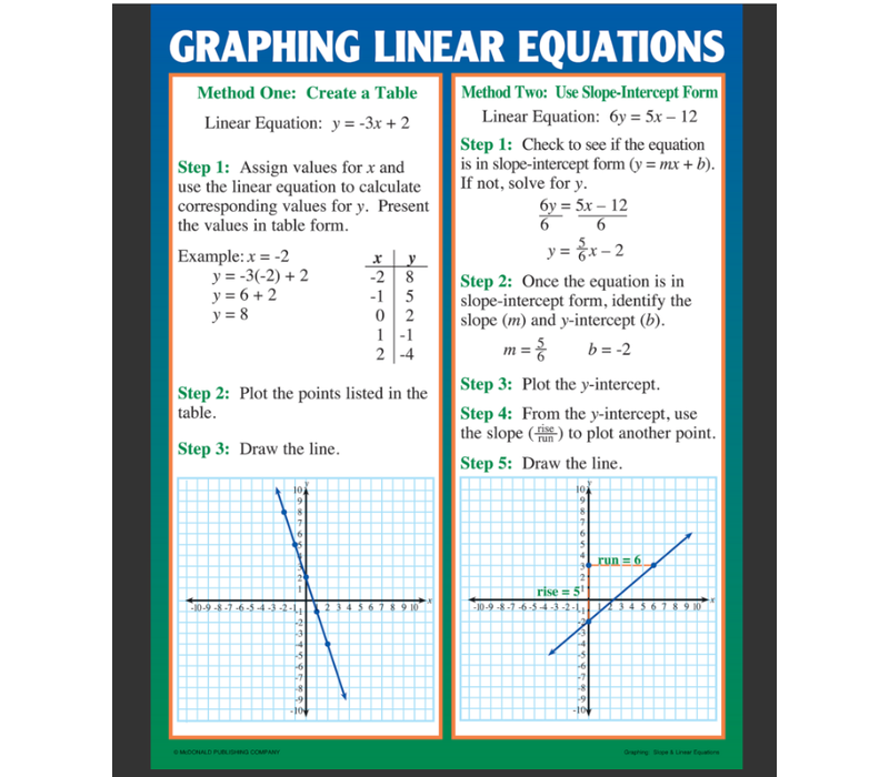 Graphing: Slope & Linear Equations Poster Set*