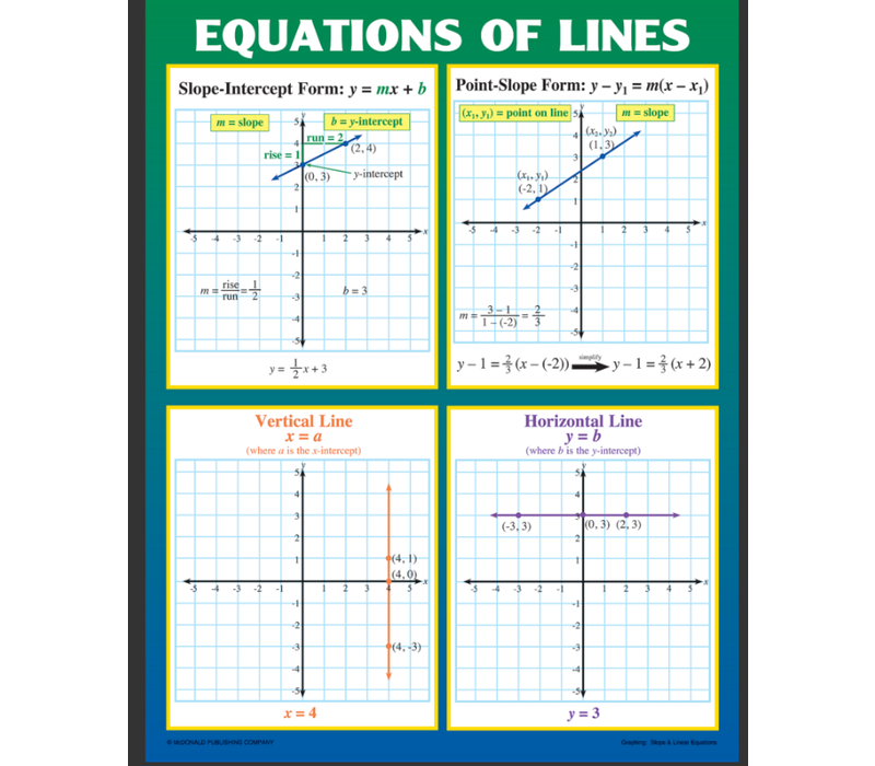 Graphing: Slope & Linear Equations Poster Set*