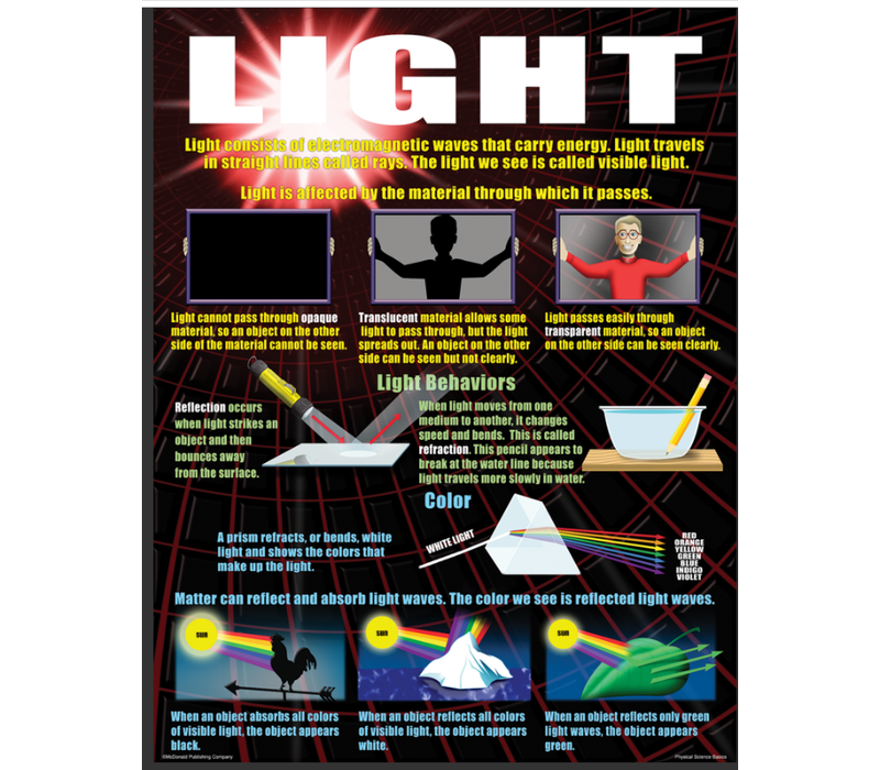 Physical Science Basics Poster Set*