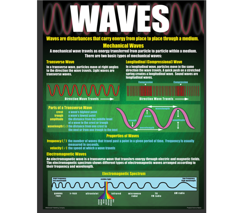 Physical Science Basics Poster Set*