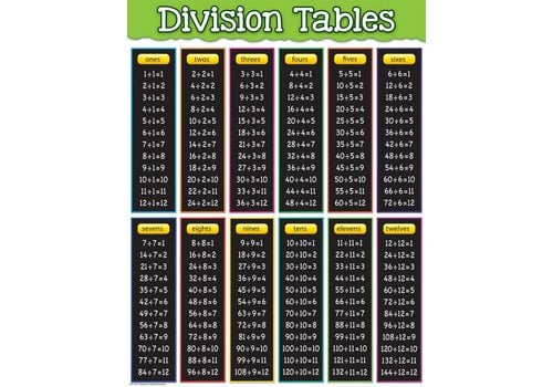 Teacher Created Resources Division Tables Chart