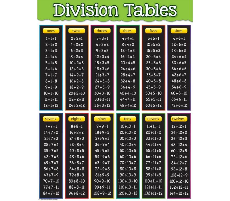 Division Tables Chart