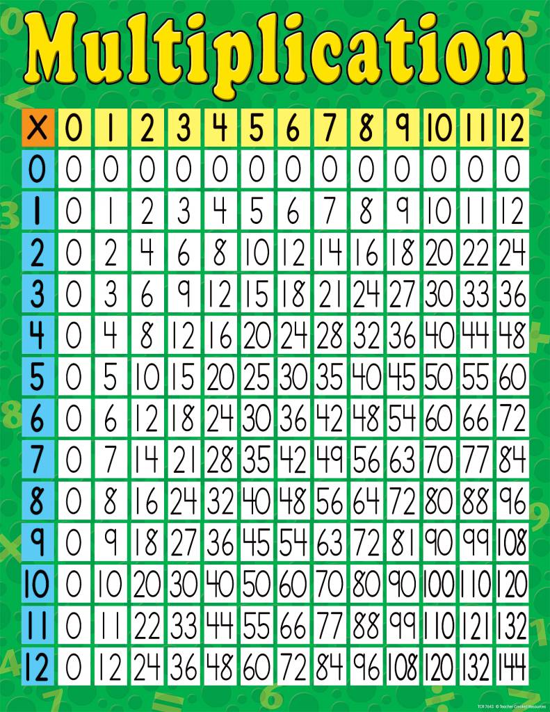 Multipacation Chart Printable Multiplication Chart 0 12 An 