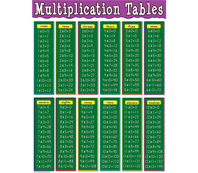Multiplication Tables Chart Poster*