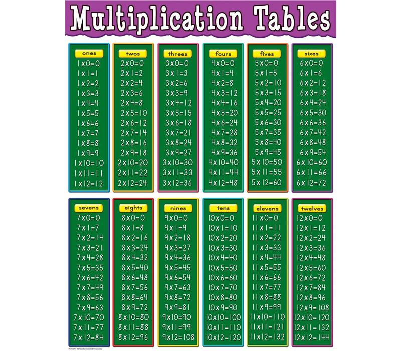 Multiplication Tables Chart