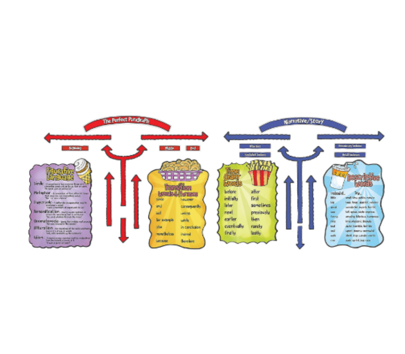 Beef Up Your Writing Bulletin Board Set*