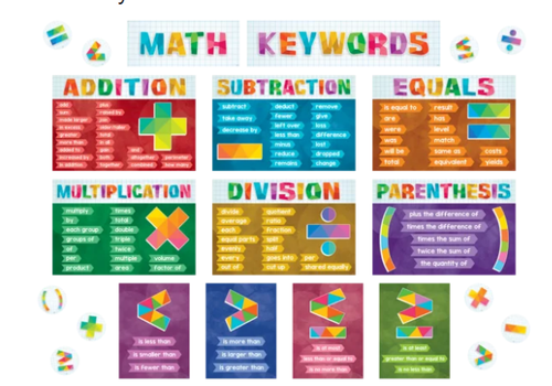Teacher Created Resources Math Keywords Bulletin Board*