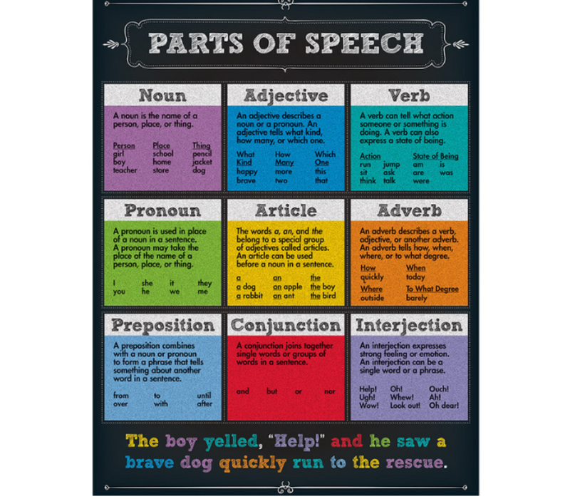 Parts of Speech Chart Grade 4-8 Poster/Chart