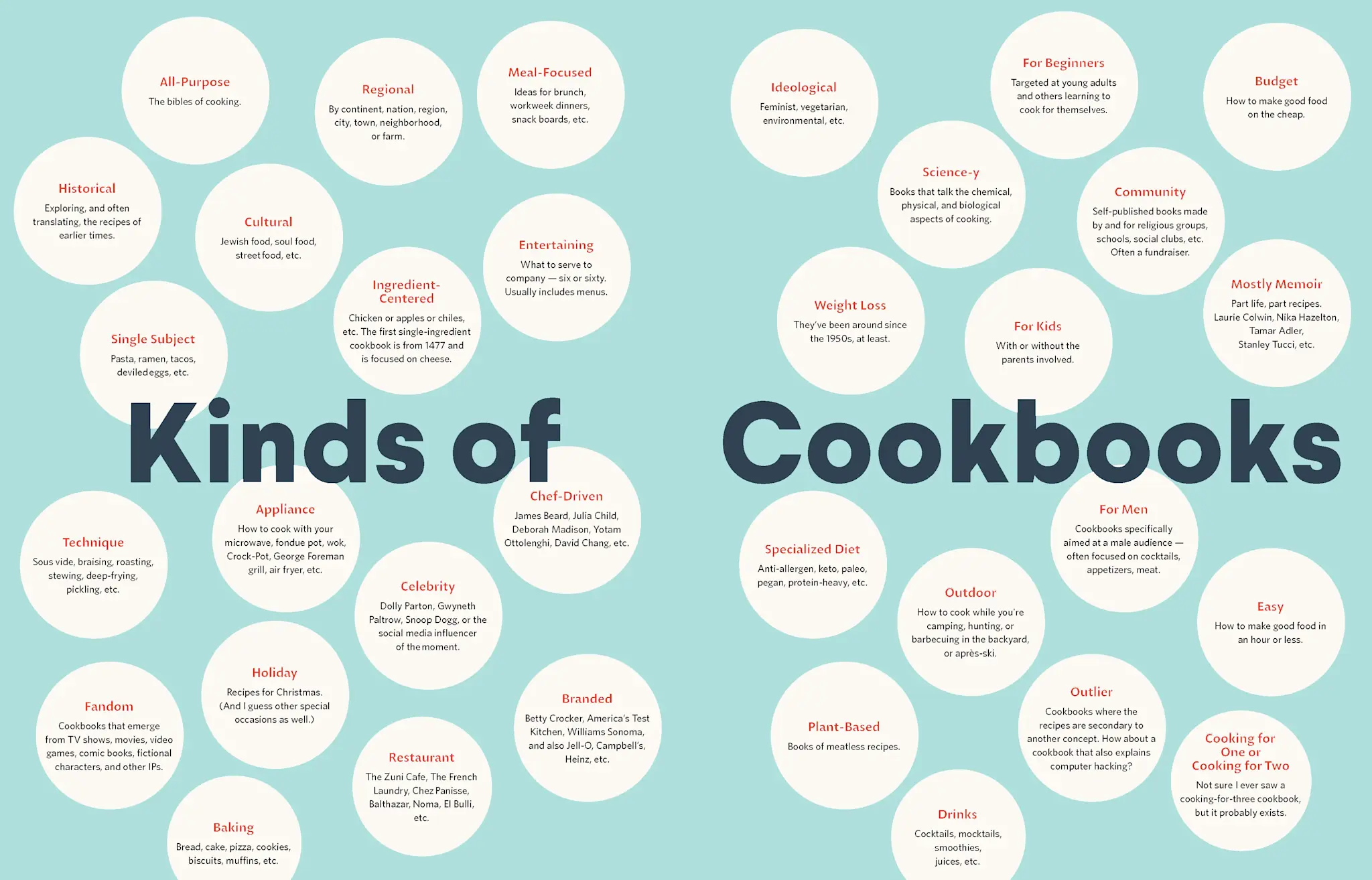Chronicle Books - CB CB BORB - Cookbooking A Fan's Guide by Debbie Berne
