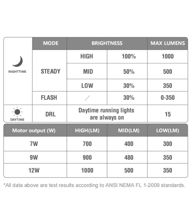 Magicshine Magicshine E-Bike Light ME 1000 - Motor Powered Only - Max 1000 Lumens