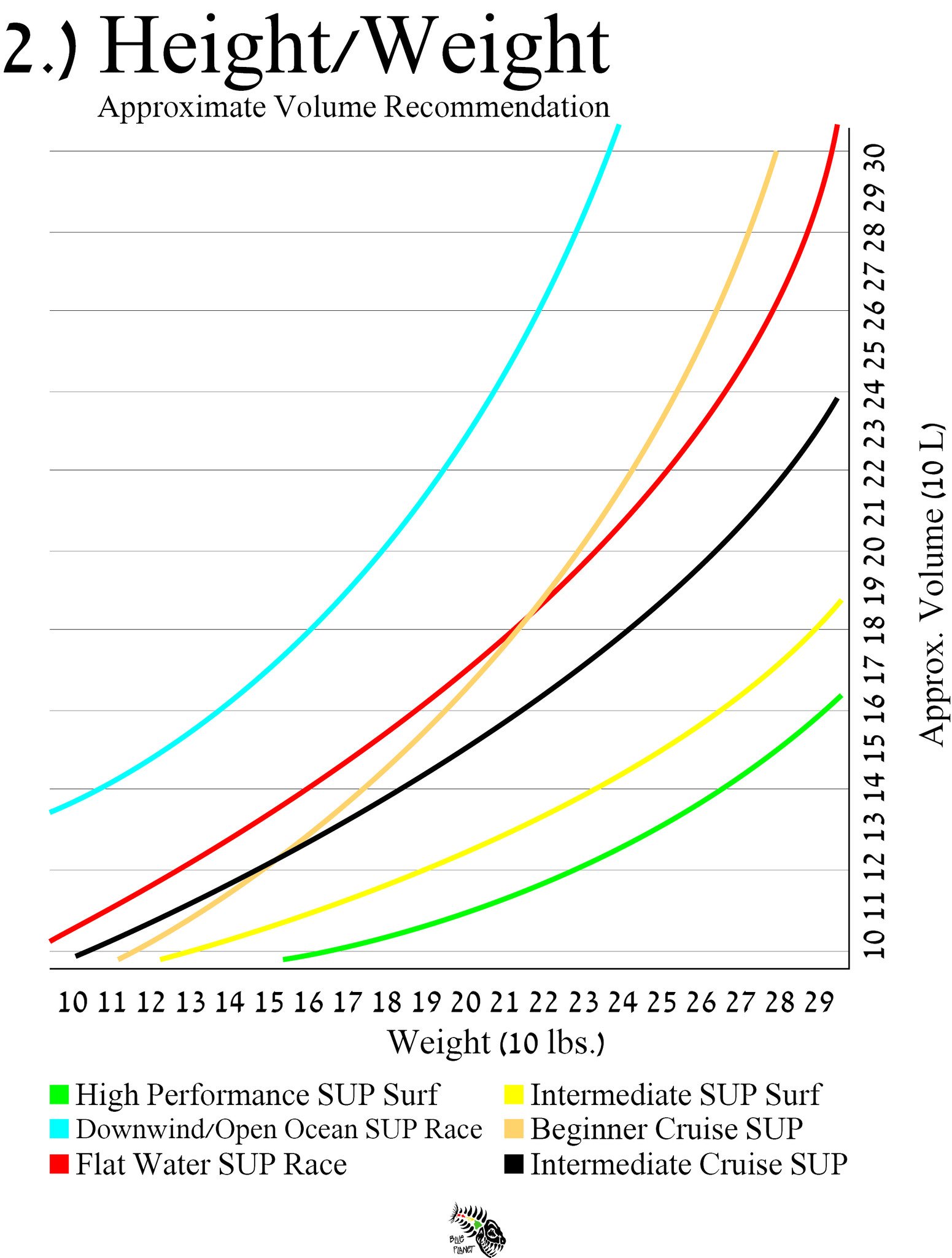 Paddle Board Length Chart