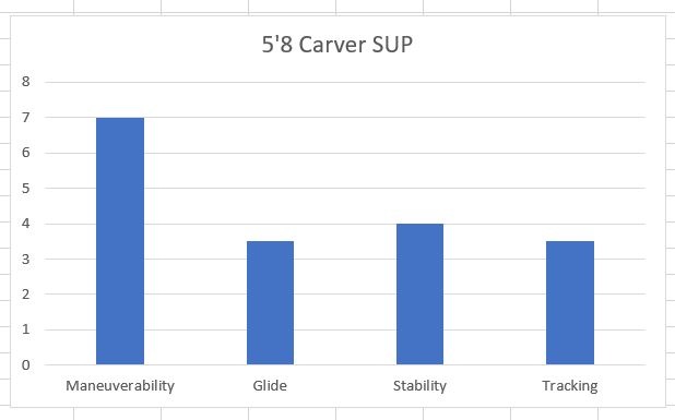 5'8 x 27.5 x 114L Carver Foil SUP (2020)
