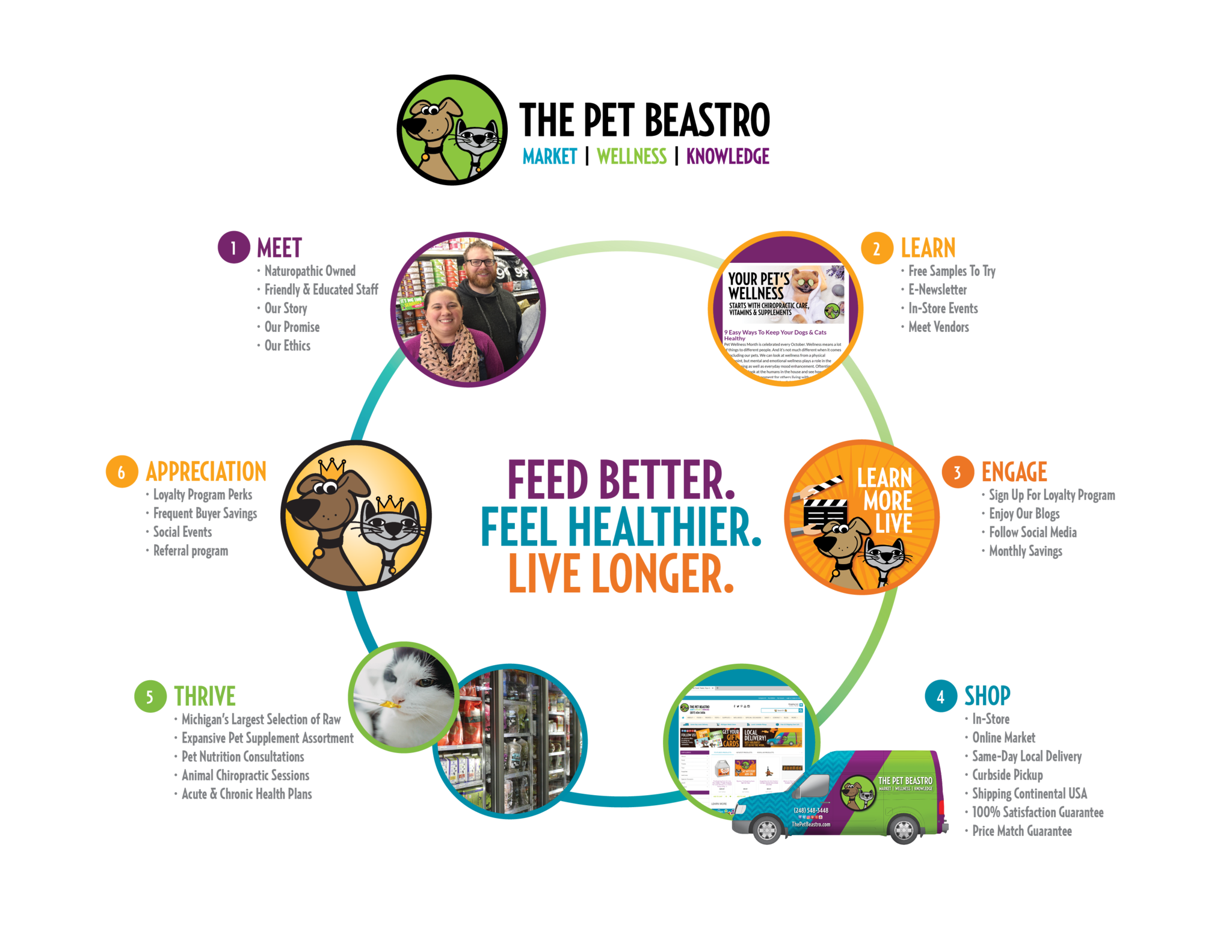 The Pet Beastro Customer Experience - The Experience of making a positive impact