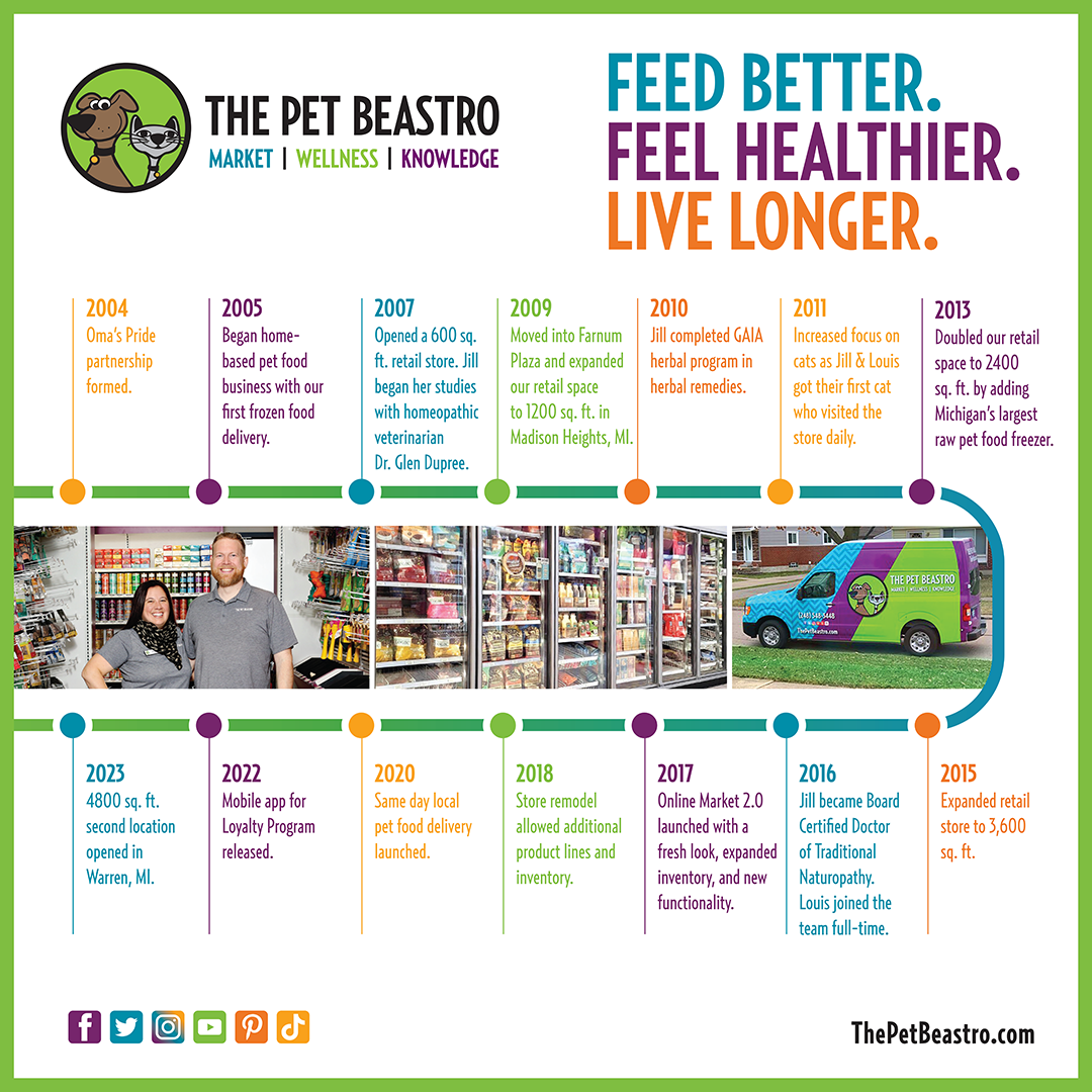 The history of The Pet Beastro