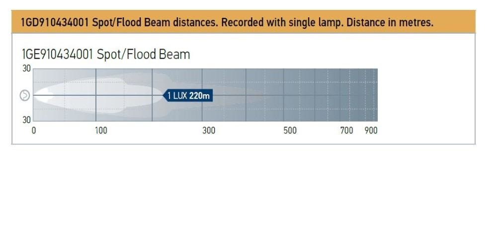 Hella EnduroLED Spot /Flood Lamp - 150mm (6") LED Module