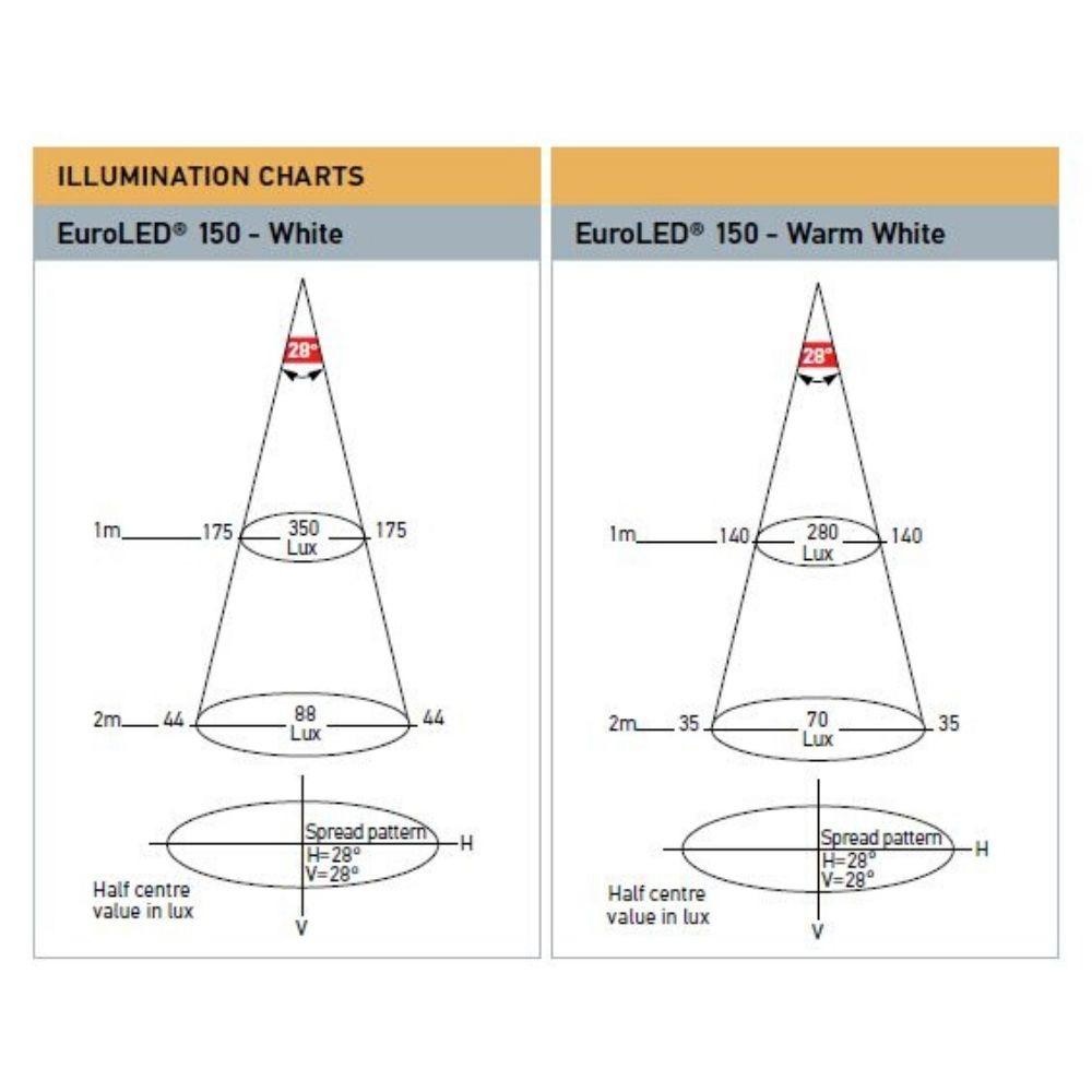 Hella EuroLED Touch 150 Downlight - Dual Colour