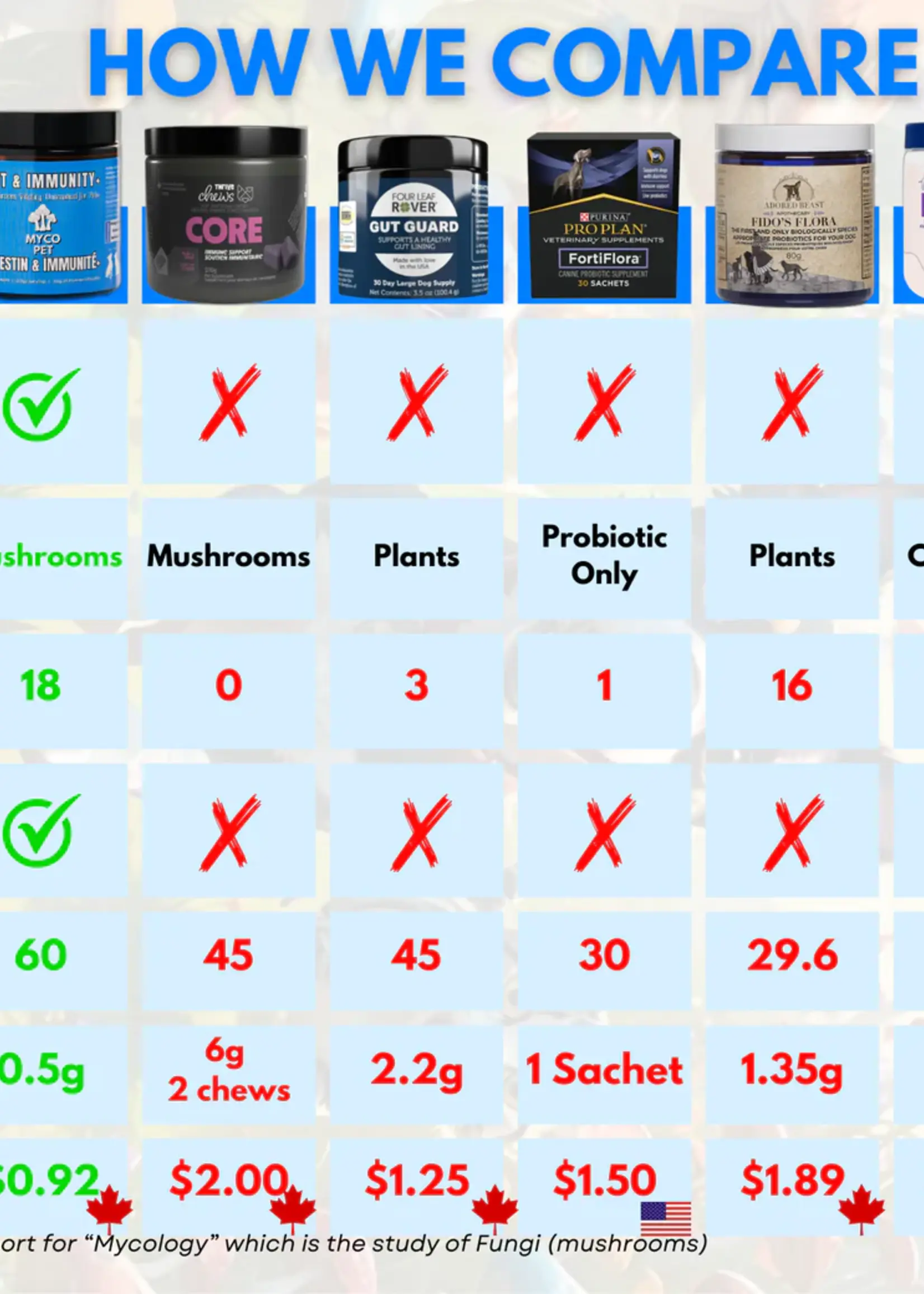 MYCO PET MYCO PET Gut & Immunity + -  30g