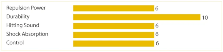 Yonex Yonex BG65 Badminton String set