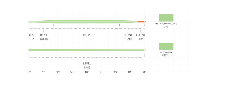 Scientific Anglers Mastery Euro Tactical Nymph Braided Core Level 0-5WT