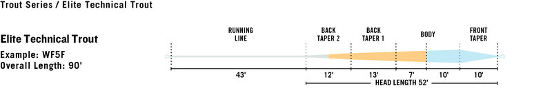 RIO Rio Elite Technical Trout