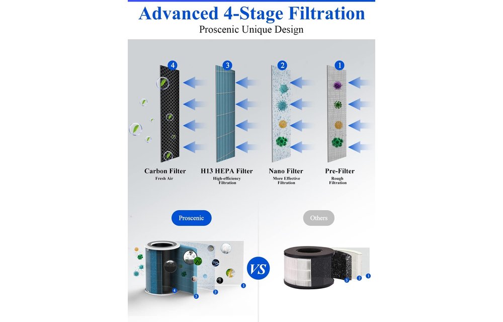 Prosecenic - Best Home Air Purifier for Covid, Dust and Allergies