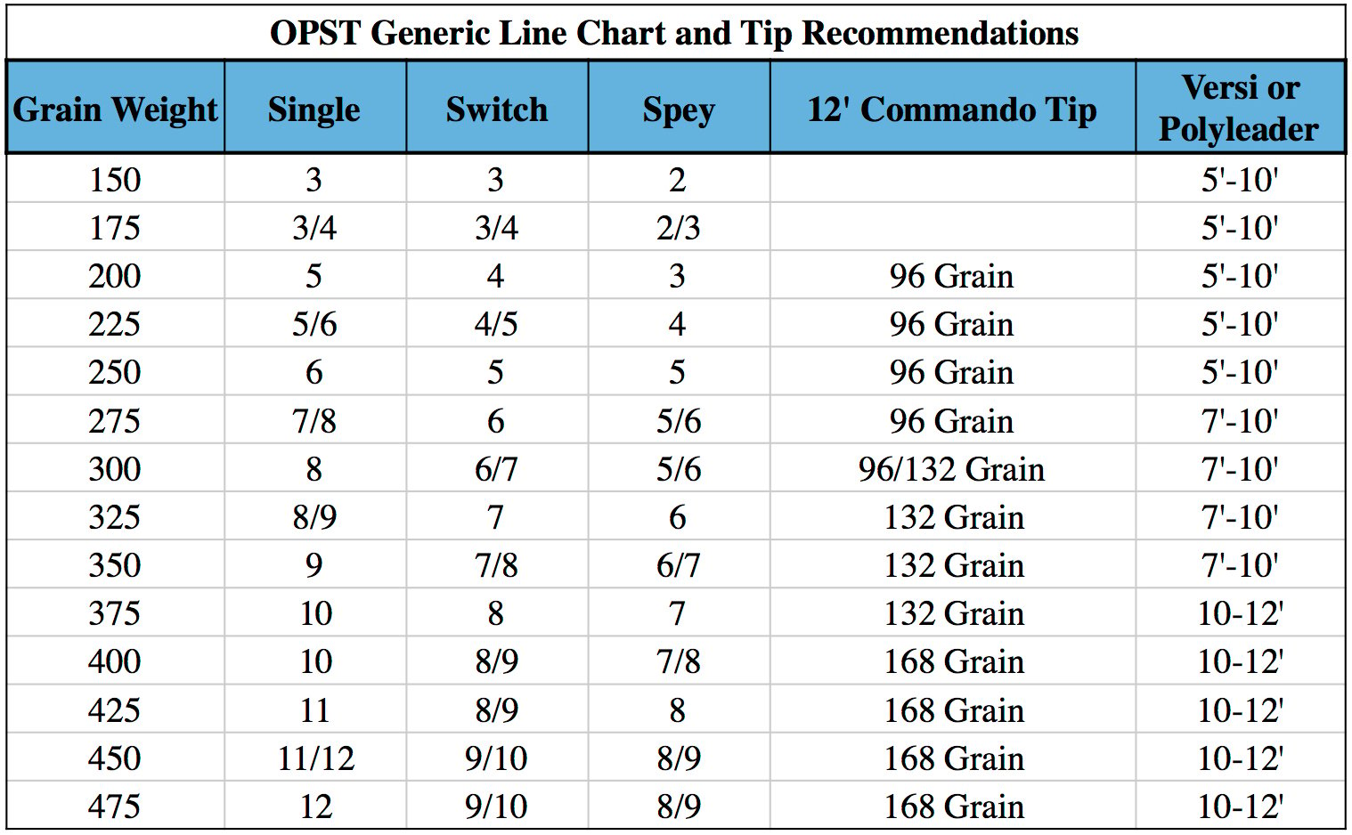 OPST Commando Head Chart