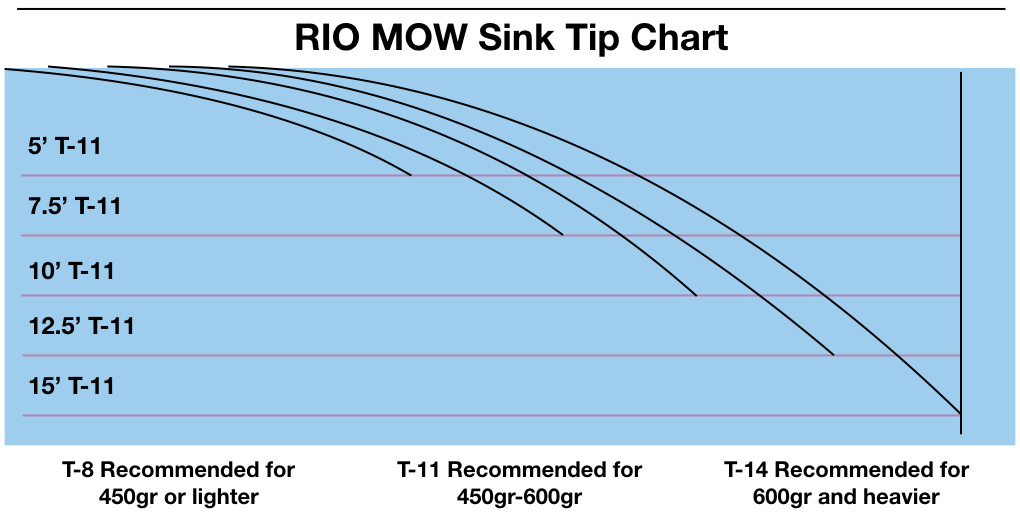 TIP OF THE WEEK: Float Your Sighter Material when fishing ESN in