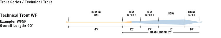 Rio RIO Premier Technical Trout Fly Line WF