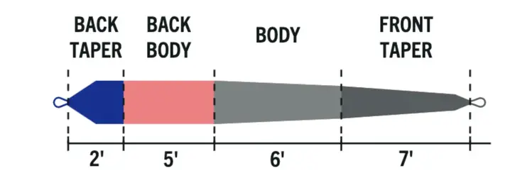 Rio RIO Elite Skagit Pickpocket