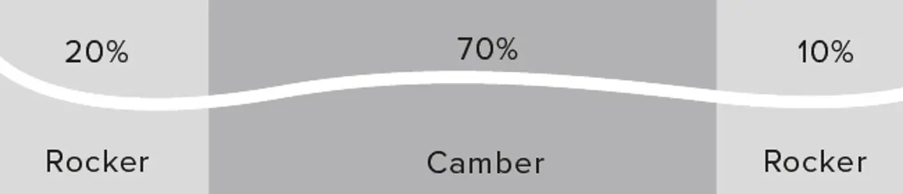 Atomic Bent 90 rocker profile — 20% tip rocker, 70% camber, 10% tail rocker
