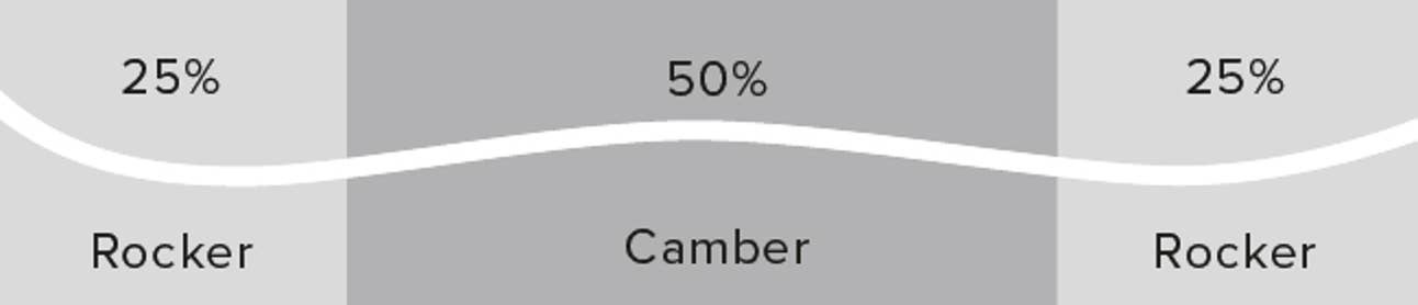 Atomic Bent 110 powder rocker profile — 25% tip rocker, 50% camber, 25% tail rocker