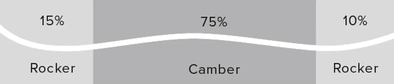 Atomic Maverick 86 C all mountain rocker profile — 15% tip rocker, 75% camber, 10% tail rocker