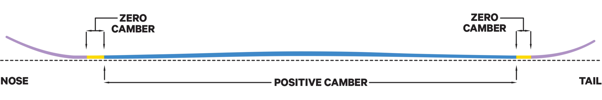 CAPiTA Aeronaut Alpine V3 Directional Camber Profile