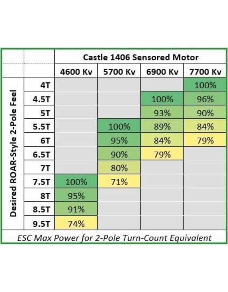 CASTLE CREATIONS CSE060005900 4-POLE SENSORED BL MOTOR, 1406-7700KV 060-0059-00