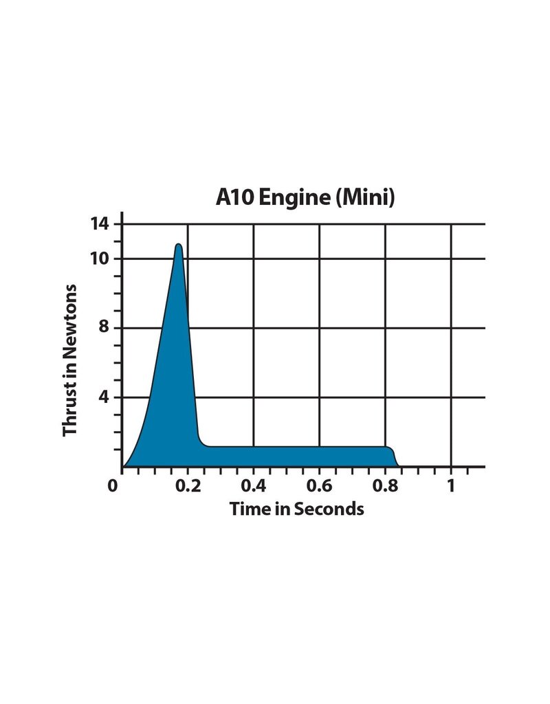ESTES EST10015 A10-3T BAGGED ROCKET ENGINES (4)