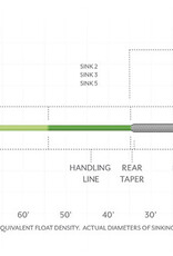 Scientific Anglers Sonar Titan Triple Density