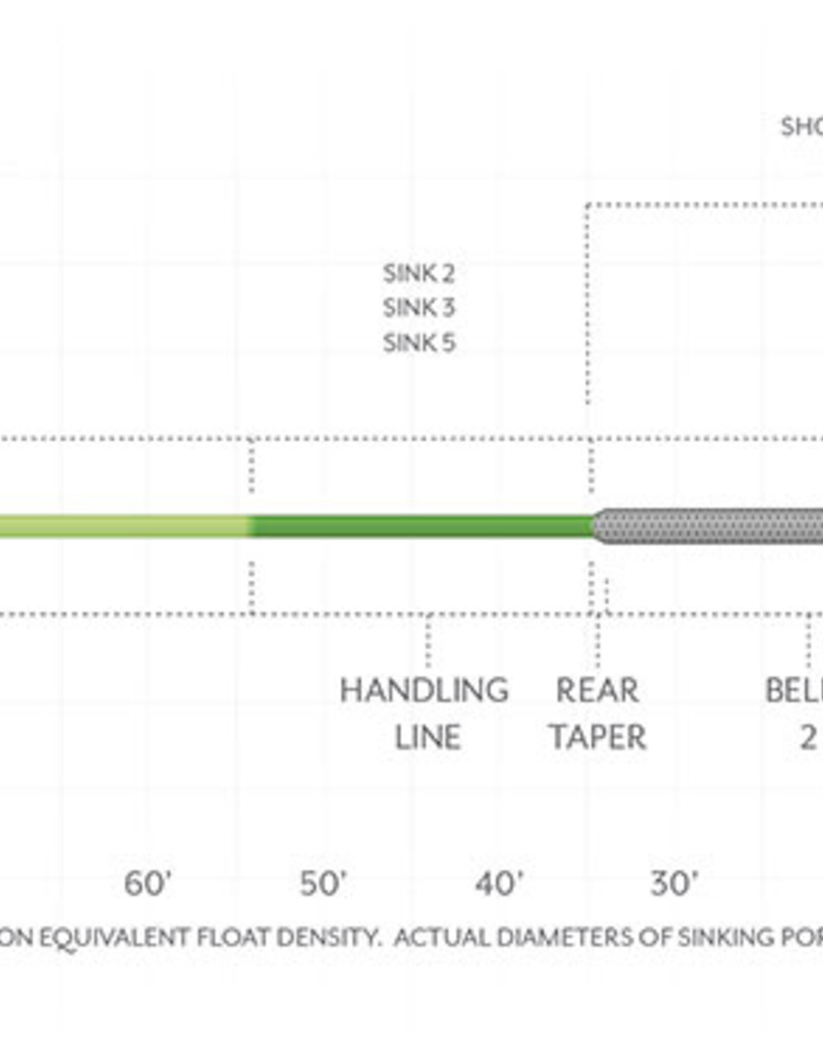 Scientific Anglers Sonar Titan Triple Density