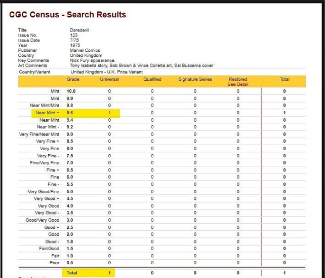DAREDEVIL #123 CGC 9.6 W HIGHEST & ONLY UK VARIANT! #4510724003