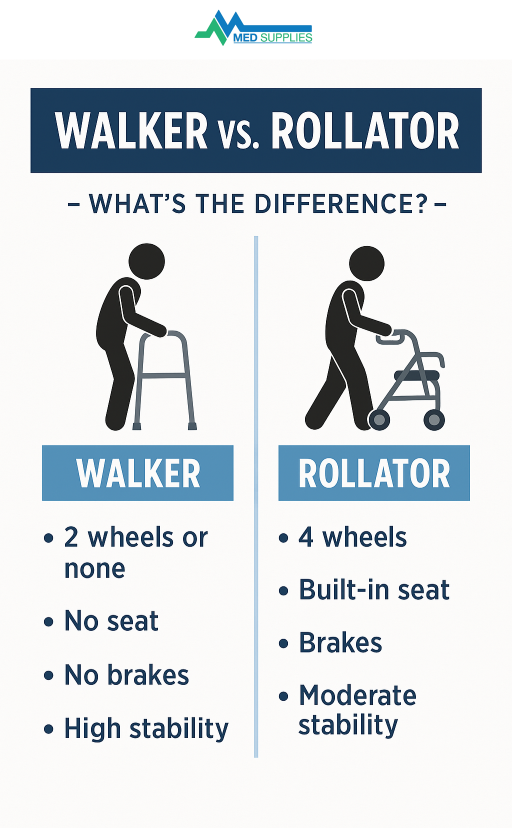 Walker Vs Rollator Edmonton Med Supplies