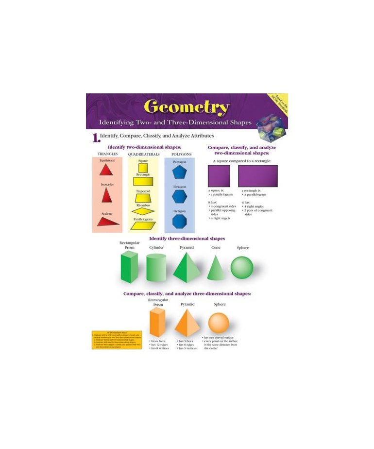 Geometry: Identifying Two- and Three-Dimensional Shapes Chartlet